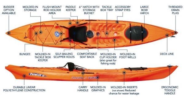 The major components of the kayak