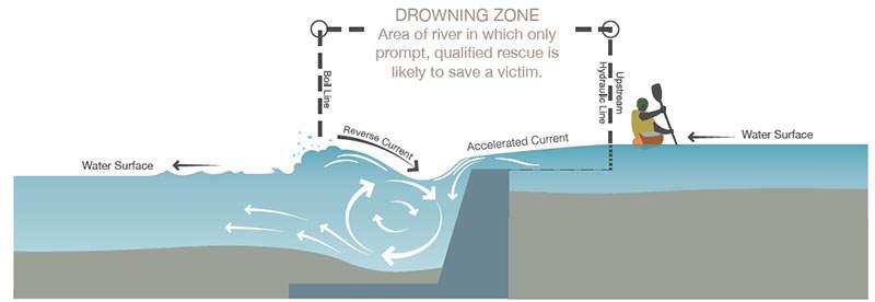 Drowning zone